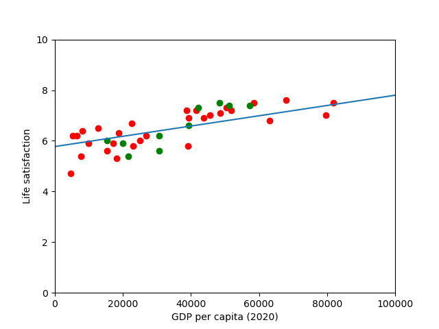 GDP vs Life Satisfaction - Regression Line