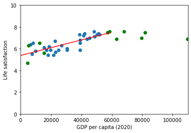 GDP vs Life Satisfaction - Regression Line