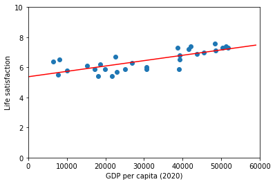 GDP vs Life Satisfaction - Regression Line