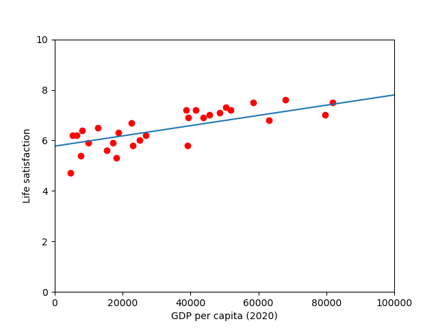 GDP vs Life Satisfaction - Regression Line