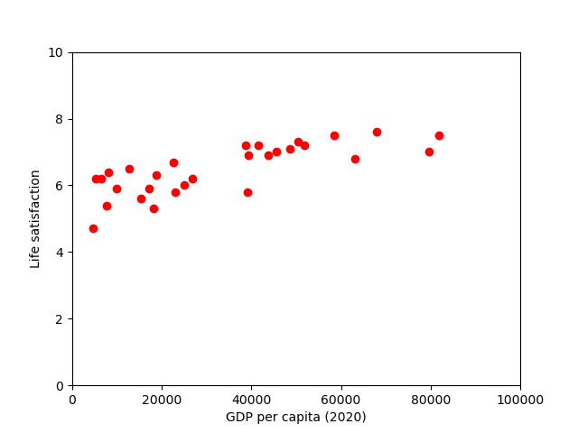 GDP vs Life Satisfaction