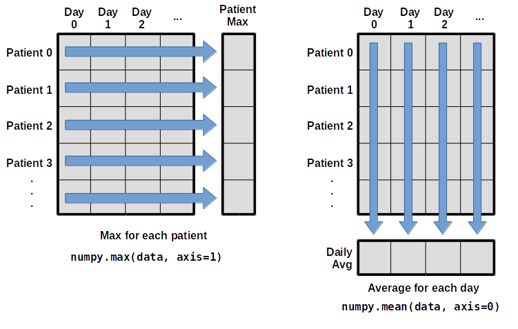 Per-patient maximum inflammation is computed row-wise across all columns using
numpy.max(data, axis=1). Per-day average inflammation is computed column-wise across all rows using
numpy.mean(data, axis=0).